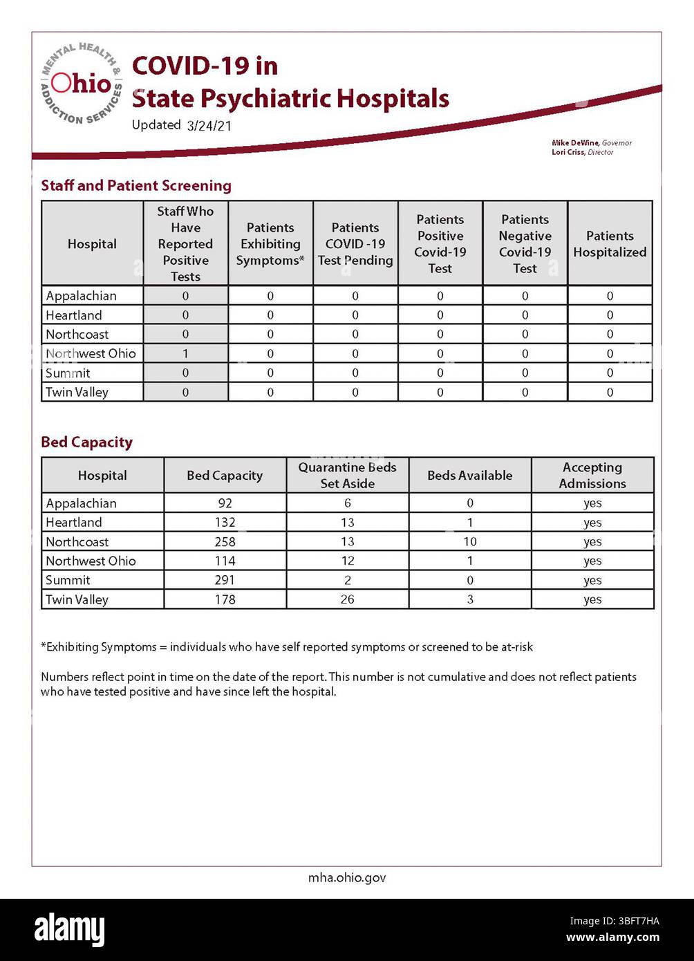 Questo aggiornamento del 24 marzo 2021 tiene traccia dei casi di COVID-19 e delle misure di risposta negli ospedali psichiatrici statali dell’Ohio. Fornisce dati giornalieri sui risultati dei test per il personale e i pazienti, gli interventi ospedalieri e gli esiti di salute pubblica. Foto Stock