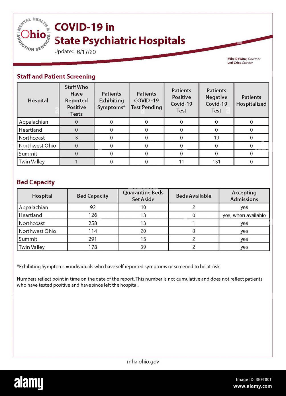 Questo aggiornamento del 17 giugno 2020 fornisce le ultime statistiche sulla COVID-19 negli ospedali psichiatrici statali. Pubblicato quotidianamente dal Dipartimento della salute dell'Ohio, questi dati tengono traccia del numero di casi ed è reso disponibile attraverso siti ufficiali di salute statale. Foto Stock