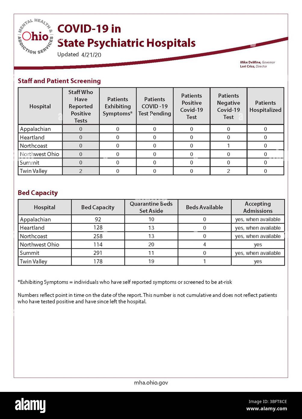 Questo aggiornamento del 21 aprile 2020 fornisce dati giornalieri sulla COVID-19 per gli ospedali psichiatrici statali in Ohio. I dati, pubblicati in collaborazione con il Dipartimento della salute dell'Ohio, tengono traccia dei casi di COVID-19, dei ricoveri ospedalieri e delle relative metriche sanitarie. Le informazioni sono state aggiornate regolarmente dal 9 aprile 2020 ed è accessibile tramite i siti web Ohio Department of Health and Mental Health America. Foto Stock