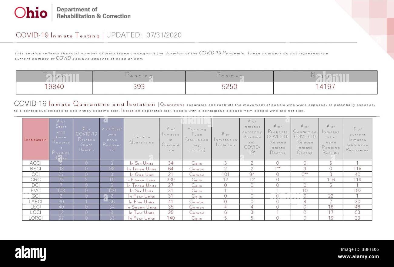 Questo aggiornamento giornaliero delle informazioni sulla COVID-19 al 31 luglio 2020 include i dati sanitari ufficiali e gli orientamenti pubblicati in collaborazione con il Dipartimento della salute dell'Ohio. La pubblicazione tiene traccia dei casi e delle misure di sanità pubblica a partire dal 26 marzo 2020. Foto Stock