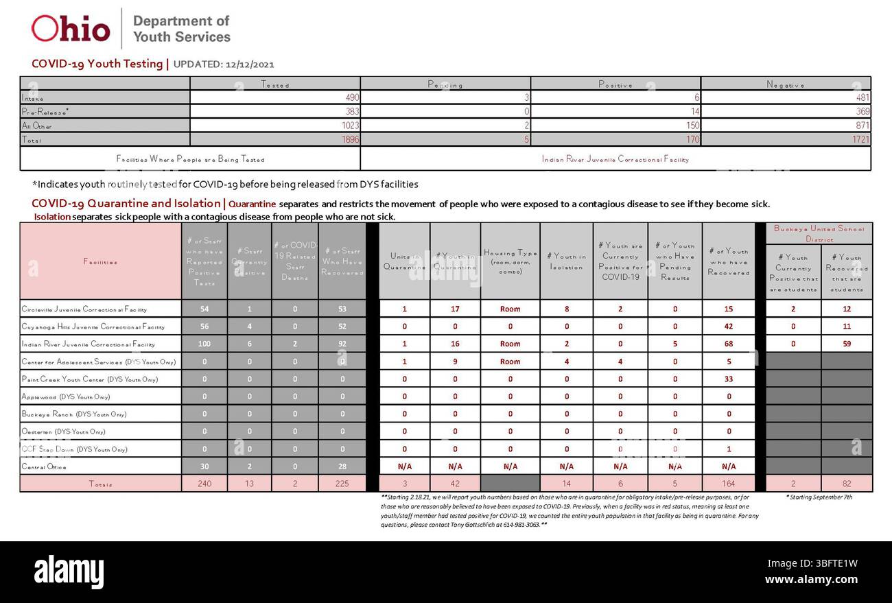 Tale relazione fornisce informazioni aggiornate sulla COVID-19 al 12 dicembre 2021, riguardanti gli aggiornamenti giornalieri, i dati sulla salute pubblica e la risposta del Dipartimento della salute dell'Ohio in merito alla pandemia in corso. Foto Stock