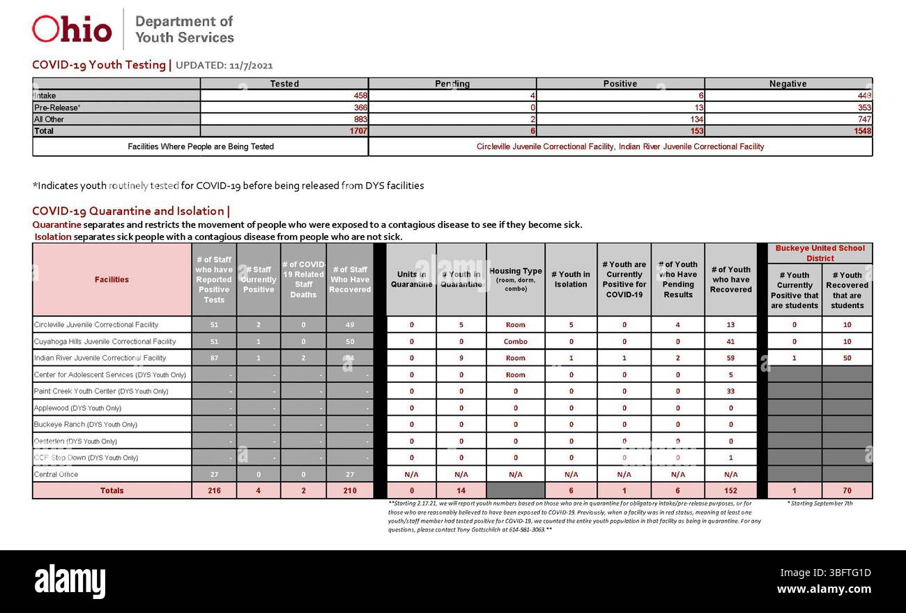 Il 7 novembre 2021, il Dipartimento della salute dell'Ohio ha pubblicato un altro aggiornamento sulle statistiche sulla COVID-19, monitorando gli sviluppi in corso della pandemia. I dati sono resi disponibili sui siti web della sanità pubblica per monitorare l'impatto della COVID-19 sulle comunità dell'Ohio. Foto Stock
