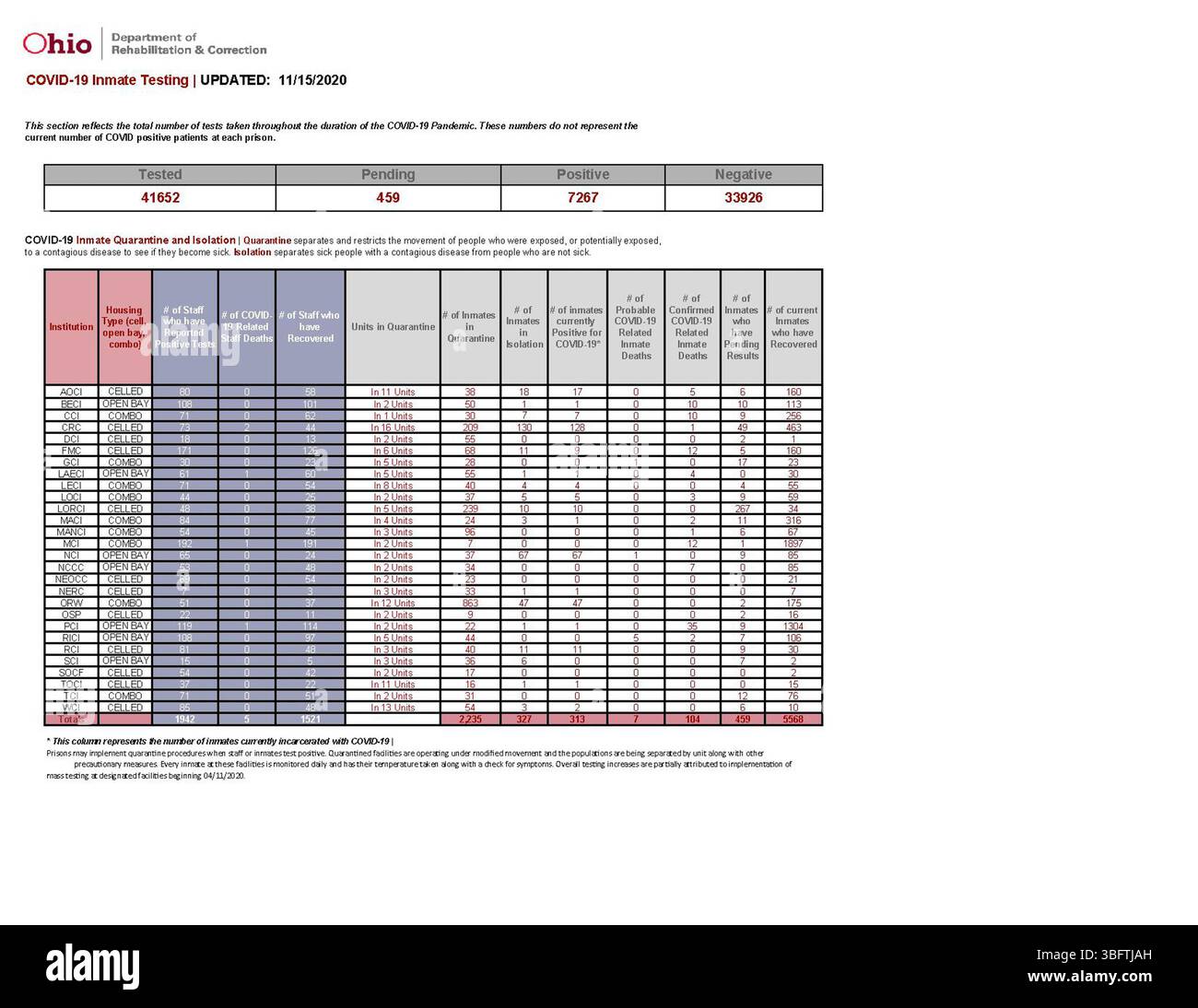 Le statistiche sulla COVID-19 si aggiornano a partire dal 15 novembre 2020. Rapporti giornalieri forniti in collaborazione con il Dipartimento della salute dell'Ohio, che offrono dati dettagliati sulla pandemia e sui suoi effetti sul sistema sanitario dell'Ohio. Foto Stock