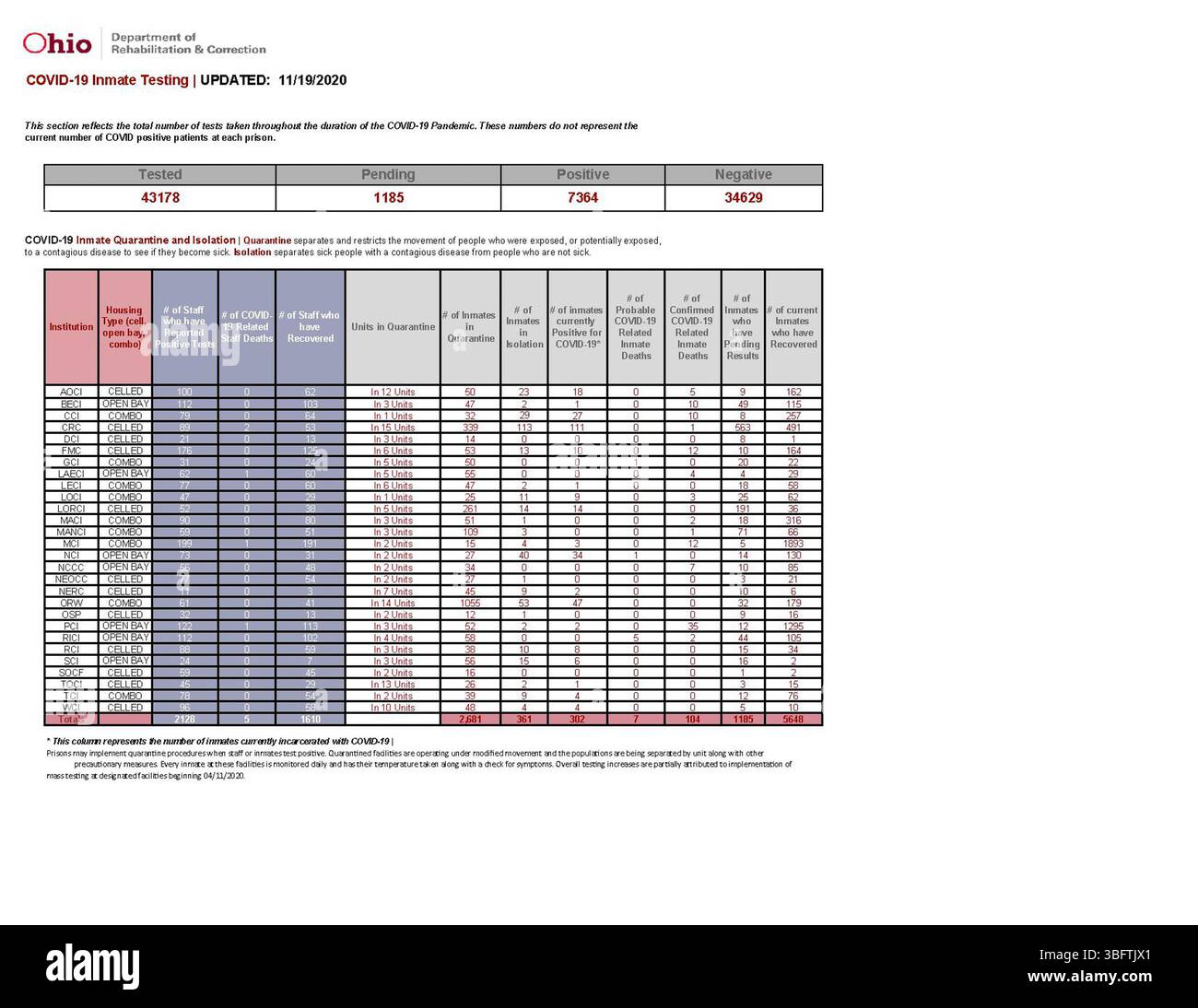 Aggiornamento delle informazioni sulla COVID-19 al 19 novembre 2020, compresi i rapporti giornalieri sui dati del Dipartimento della salute dell'Ohio a partire dal 26 marzo 2020, riguardanti i tassi di infezione, i ricoveri ospedalieri e i dati sulla salute pubblica in Ohio. Foto Stock