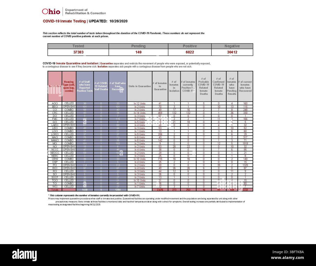 Dati aggiornati sulla COVID-19 al 10/26/2020, con relazioni sanitarie giornaliere e statistiche sui casi. La pubblicazione è pubblicata in collaborazione con il Dipartimento della salute dell'Ohio e include informazioni di monitoraggio per le strutture statali dell'Ohio. Foto Stock