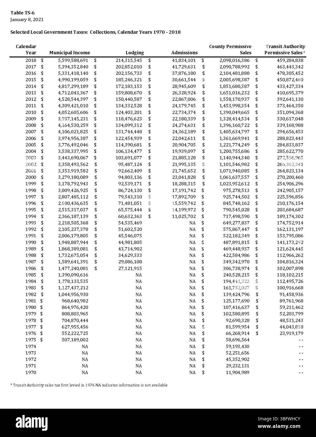 Questo rapporto fornisce dati sulle raccolte di imposte governative locali selezionate in Ohio dal 1970 al 2018. Include i dati relativi all'imposta municipale sul reddito, all'imposta sull'alloggio, all'imposta sull'ammissione, all'imposta sulle vendite permissiva della contea e all'imposta sulle vendite permissiva dell'autorità di transito. I dati forniscono informazioni sulle tendenze fiscali locali e sull'impatto economico. Foto Stock