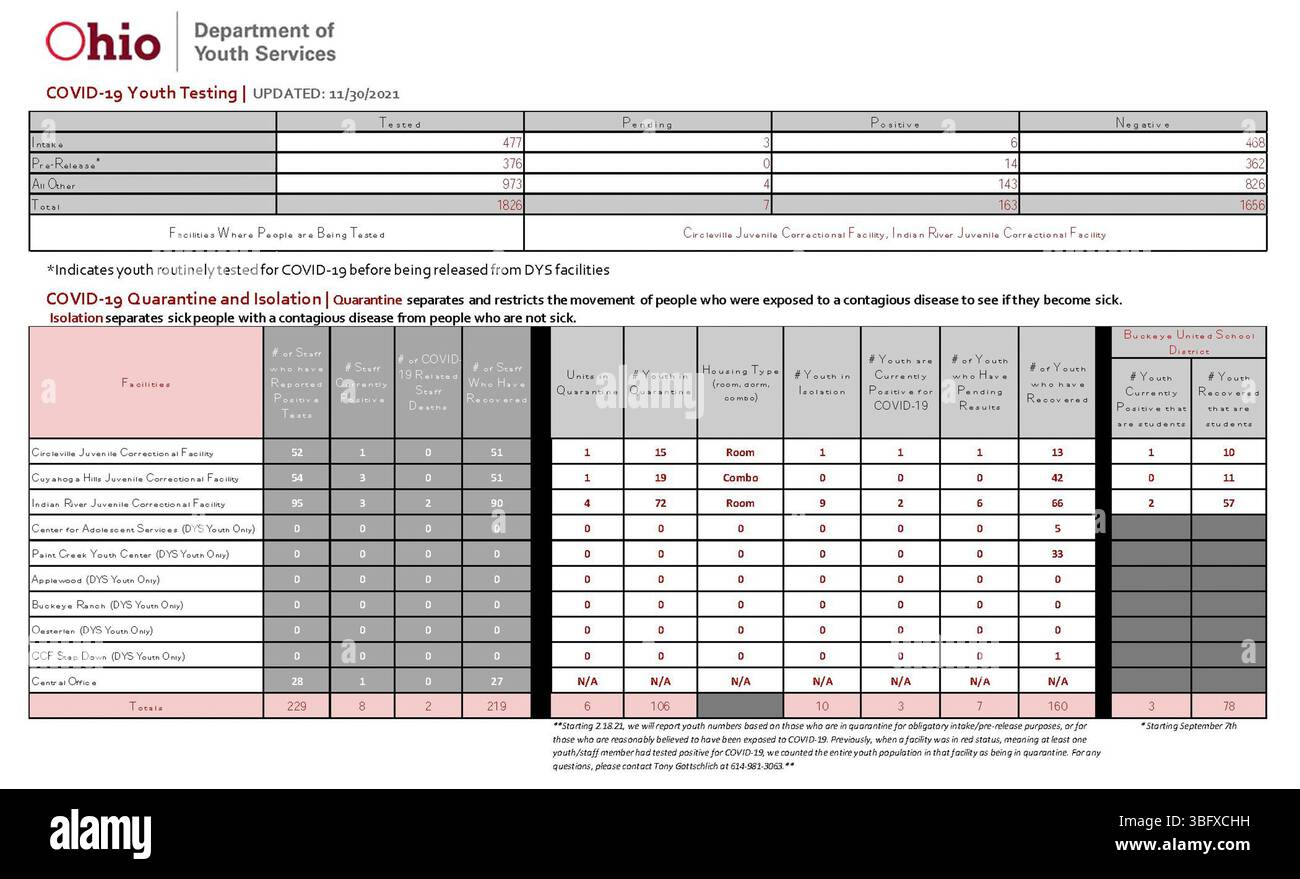Aggiornamento COVID-19 fornito il 11/30/2021, contenente statistiche giornaliere e dati sanitari. Questo rapporto, iniziato il 25/03/2020, fa parte degli aggiornamenti quotidiani del Dipartimento della salute dell'Ohio ed è accessibile tramite siti web statali. Foto Stock