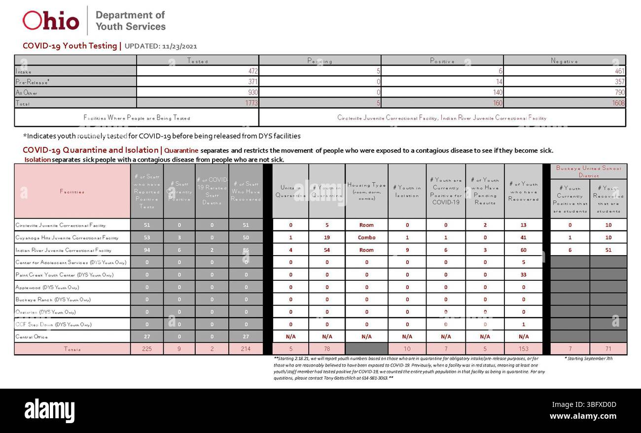 Il presente documento aggiornato, pubblicato il 23 novembre 2021, fornisce informazioni relative alla COVID-19, compresi i dati e le linee guida sanitarie. Viene pubblicato quotidianamente in collaborazione con il Dipartimento della salute dell'Ohio e disponibile attraverso il sito web dell'Ohio Coronavirus. Foto Stock