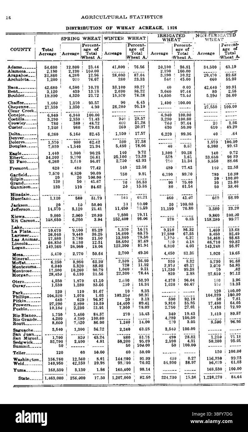 Questa pagina del rapporto delle statistiche agricole 1926 per il Colorado contiene i dati relativi a colture e bestiame forniti dal Colorado Co-operative Crop Reporting Service e dal Dipartimento dell'Agricoltura degli Stati Uniti. La relazione include anche contributi del Colorado State Board of Immigration e della Division of Agricultural Statistics. Foto Stock