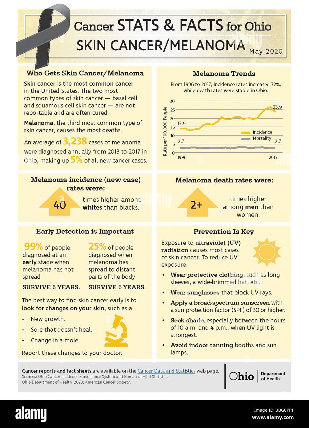 Le statistiche sul cancro della pelle e sul melanoma per l'Ohio nel 2020 forniscono dati sui tassi di incidenza, sulle strategie di prevenzione e sugli sforzi di sensibilizzazione per questi tumori comuni nello stato. Foto Stock