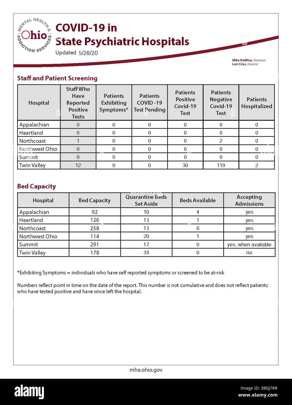 Aggiornata il 28 maggio 2020, questa pubblicazione fornisce statistiche giornaliere sui casi di COVID-19 per gli ospedali psichiatrici statali. Sono inclusi anche alcuni dati relativi ai fine settimana e ai giorni festivi. Il rapporto viene pubblicato con la collaborazione del Dipartimento della salute dell'Ohio come parte dei continui sforzi di monitoraggio per il coronavirus. Foto Stock