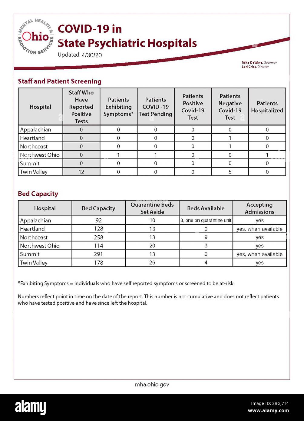 Il presente aggiornamento, pubblicato il 30 aprile 2020, fornisce dati giornalieri sui casi di COVID-19 per gli ospedali psichiatrici statali, compresi alcuni dati relativi al fine settimana e alle vacanze. Prodotto con il Dipartimento della salute dell'Ohio, fa parte del programma di monitoraggio del coronavirus in corso nello stato. Foto Stock