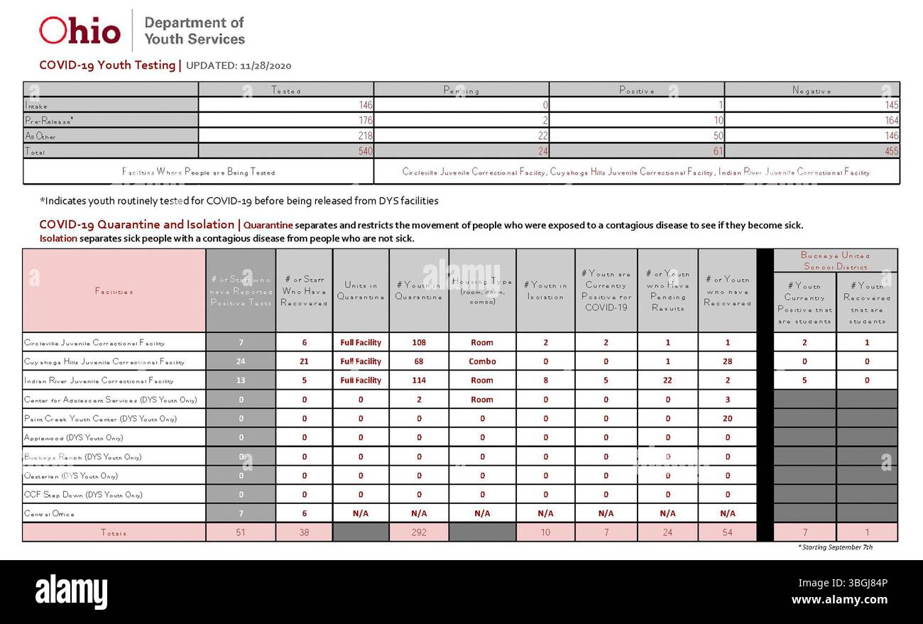 Questo aggiornamento del 28 novembre 2020 fa parte della serie in corso di pubblicazioni informative sulla COVID-19 del Dipartimento della salute dell'Ohio. Fornisce aggiornamenti giornalieri con i dati sanitari essenziali, il monitoraggio dei virus e le misure sanitarie pubbliche relative alla pandemia, disponibili sui siti web ufficiali dello stato dell'Ohio. Foto Stock