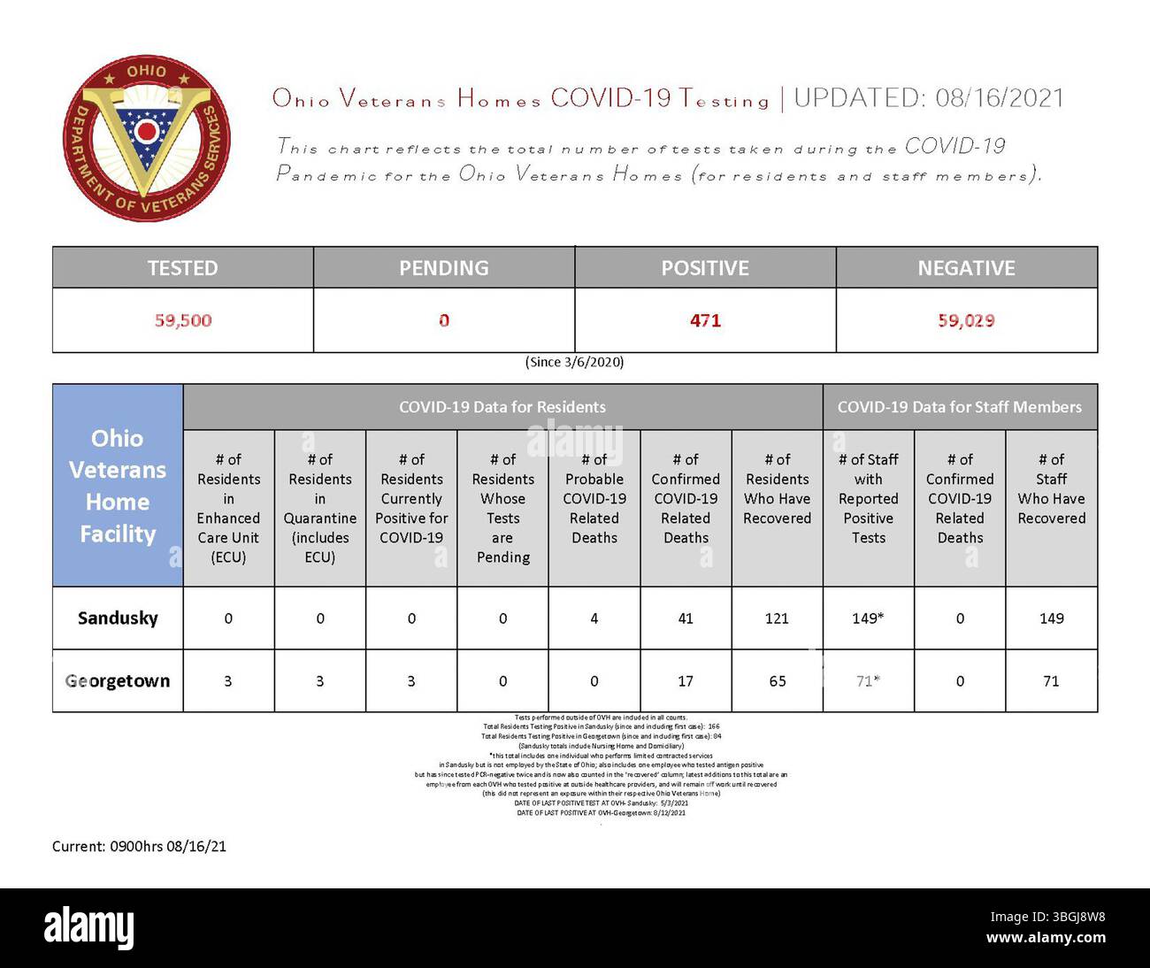 L'aggiornamento dei test COVID-19 per le case dei veterani dell'Ohio del 16 agosto 2021 delinea le procedure di test e le misure di sicurezza in corso per le case dei veterani in tutto l'Ohio. Fornisce dati essenziali sulla salute pubblica e fa parte della risposta sanitaria dello Stato durante la pandemia di COVID-19. Foto Stock