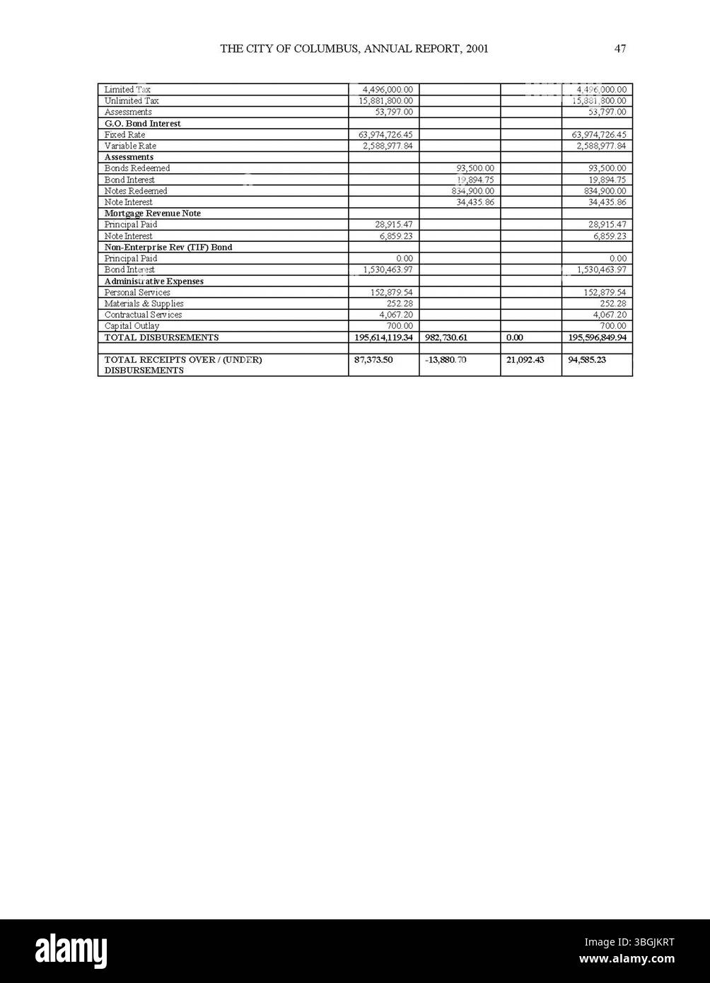 Questa pagina del rapporto annuale della città di Columbus del 2001 evidenzia le attività finanziarie della città, comprese le entrate e le spese dettagliate, nonché le relazioni del funzionario e del tesoriere della città sulle finanze municipali. Foto Stock