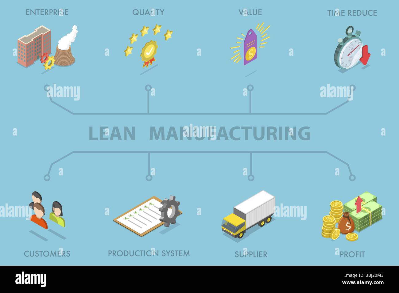 Illustrazione piatta isometrica 3D di Lean Manufacturing, con etichetta Schema educativo Foto Stock