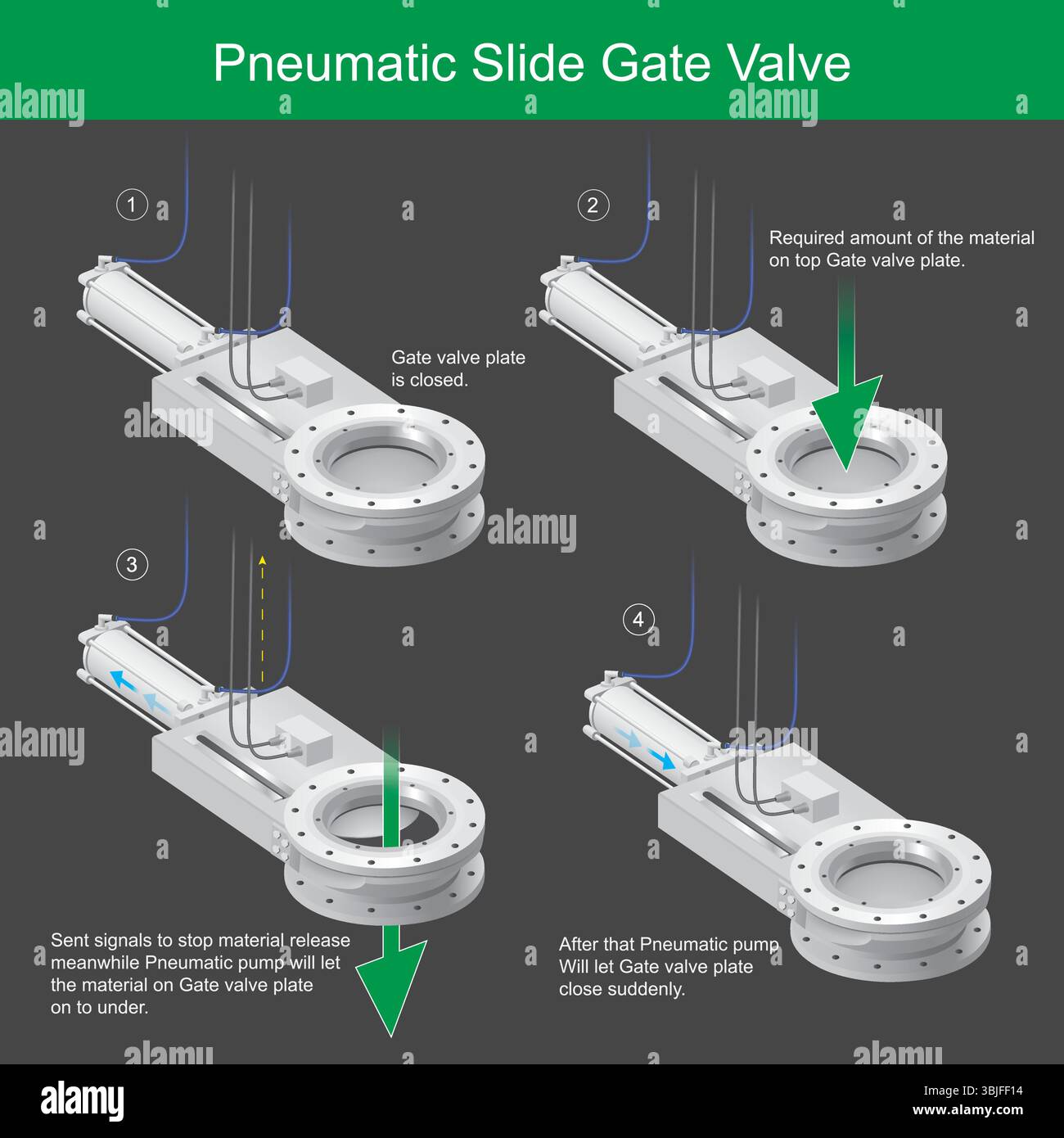 Sequenza di funzionamento valvola a saracinesca pneumatica. Illustrazione Vettoriale