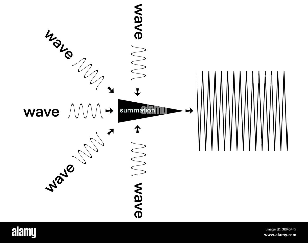 illustra fisica, suono, concetti di elaborazione del segnale, interferenza delle onde e somma, in cui più forme d'onda convergono in una singola ad alta frequenza Foto Stock