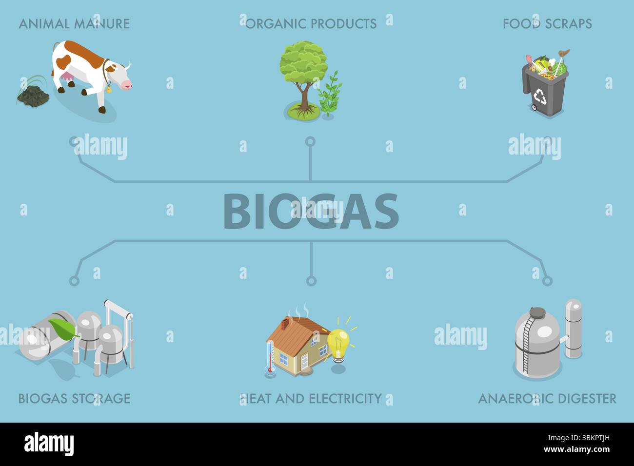Illustrazione piatta isometrica 3D di biogas, produzione di bioenergia, soluzione di energia sostenibile Foto Stock