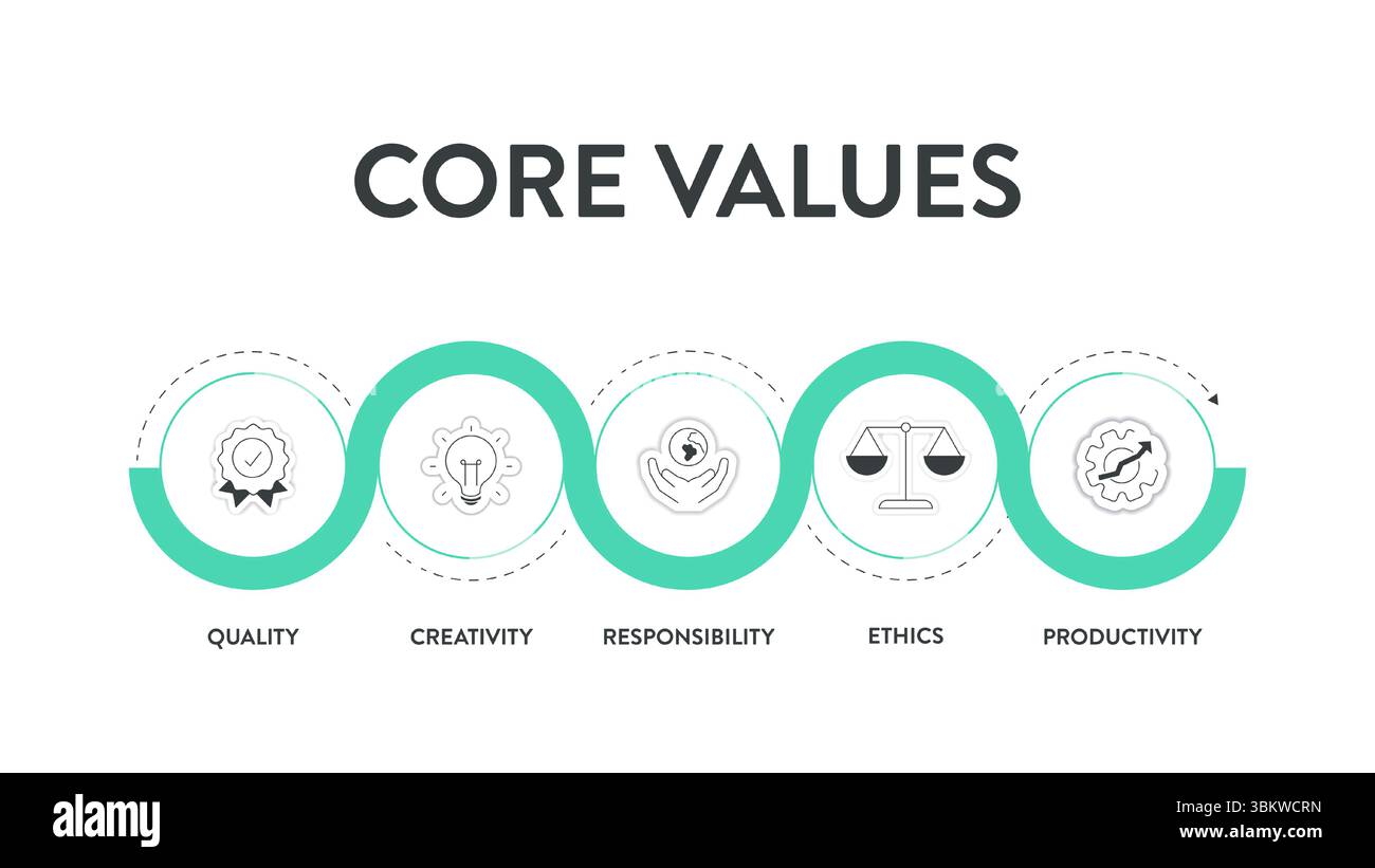 Core Values modello di strategia infografica diagramma grafico grafico grafico banner grafico con icon Vector ha qualità, creatività, responsabilità, etica, produttivi Illustrazione Vettoriale