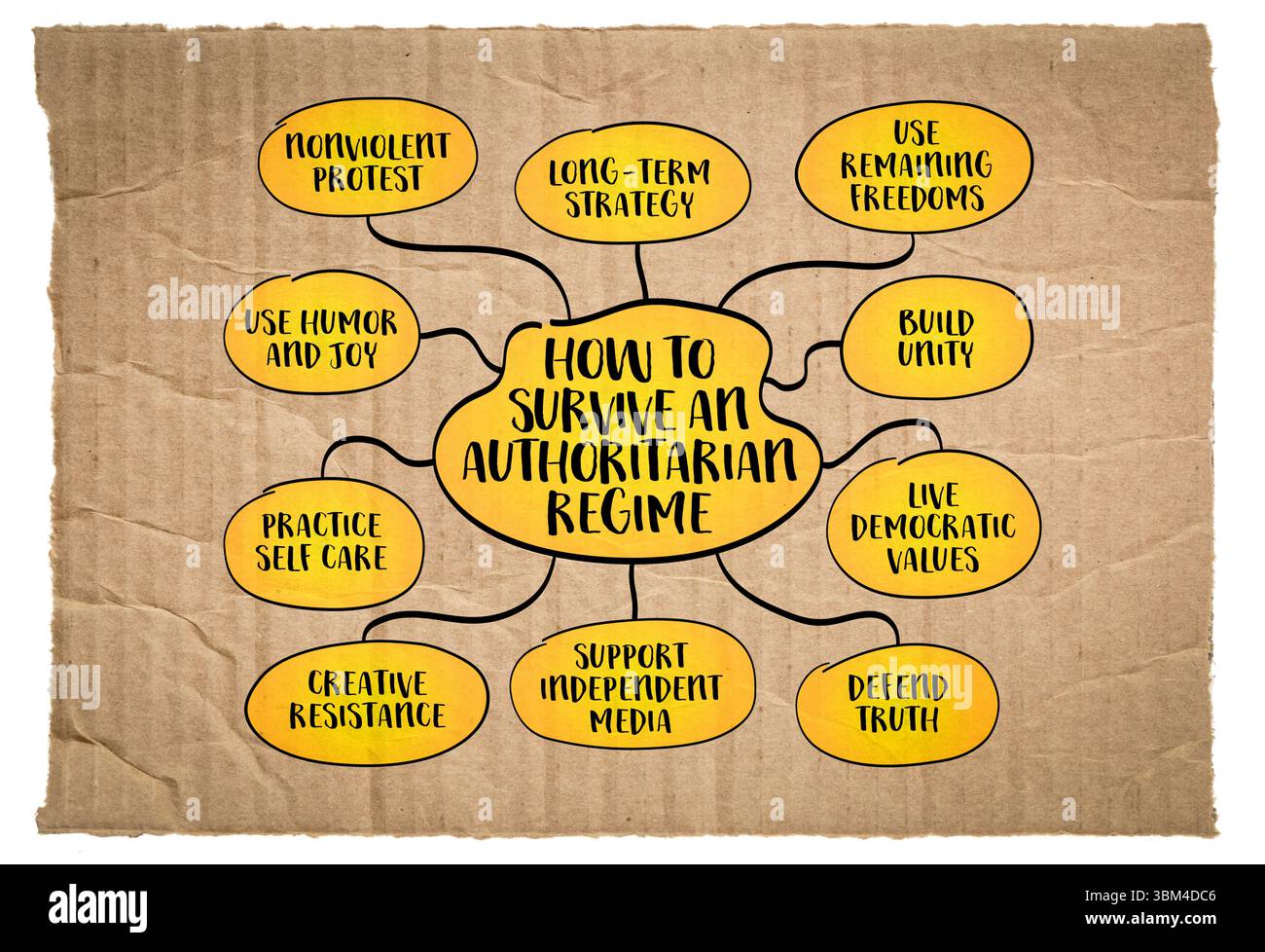 Come sopravvivere e resistere a un regime autoritario. Infografiche mappa mentale. Foto Stock