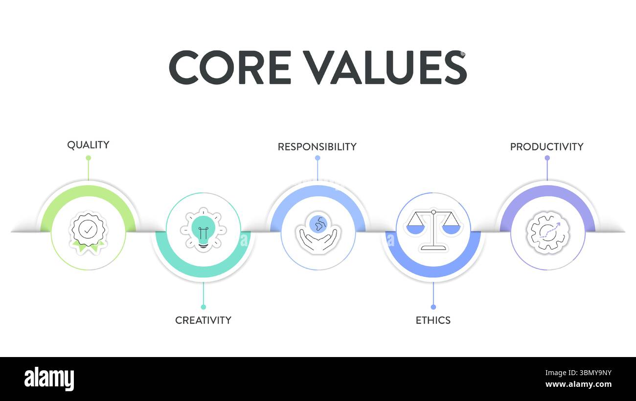 Core Values modello di strategia infografica diagramma grafico grafico grafico banner grafico con icon Vector ha qualità, creatività, responsabilità, etica, produttivi Illustrazione Vettoriale