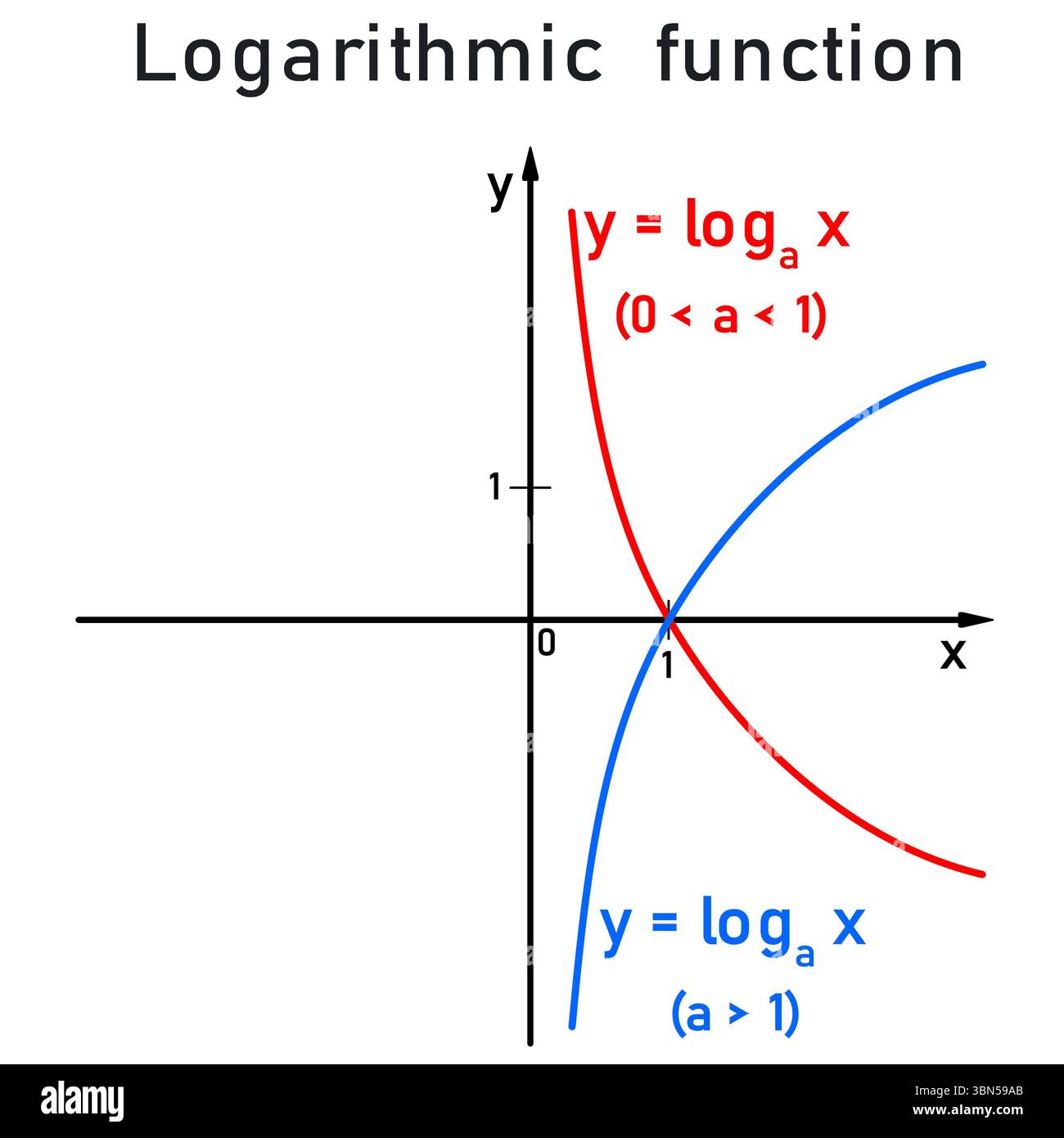 Grafici di una funzione logaritmica su una linea numerica, rosso per la base da zero a uno, blu per la base maggiore di uno Foto Stock