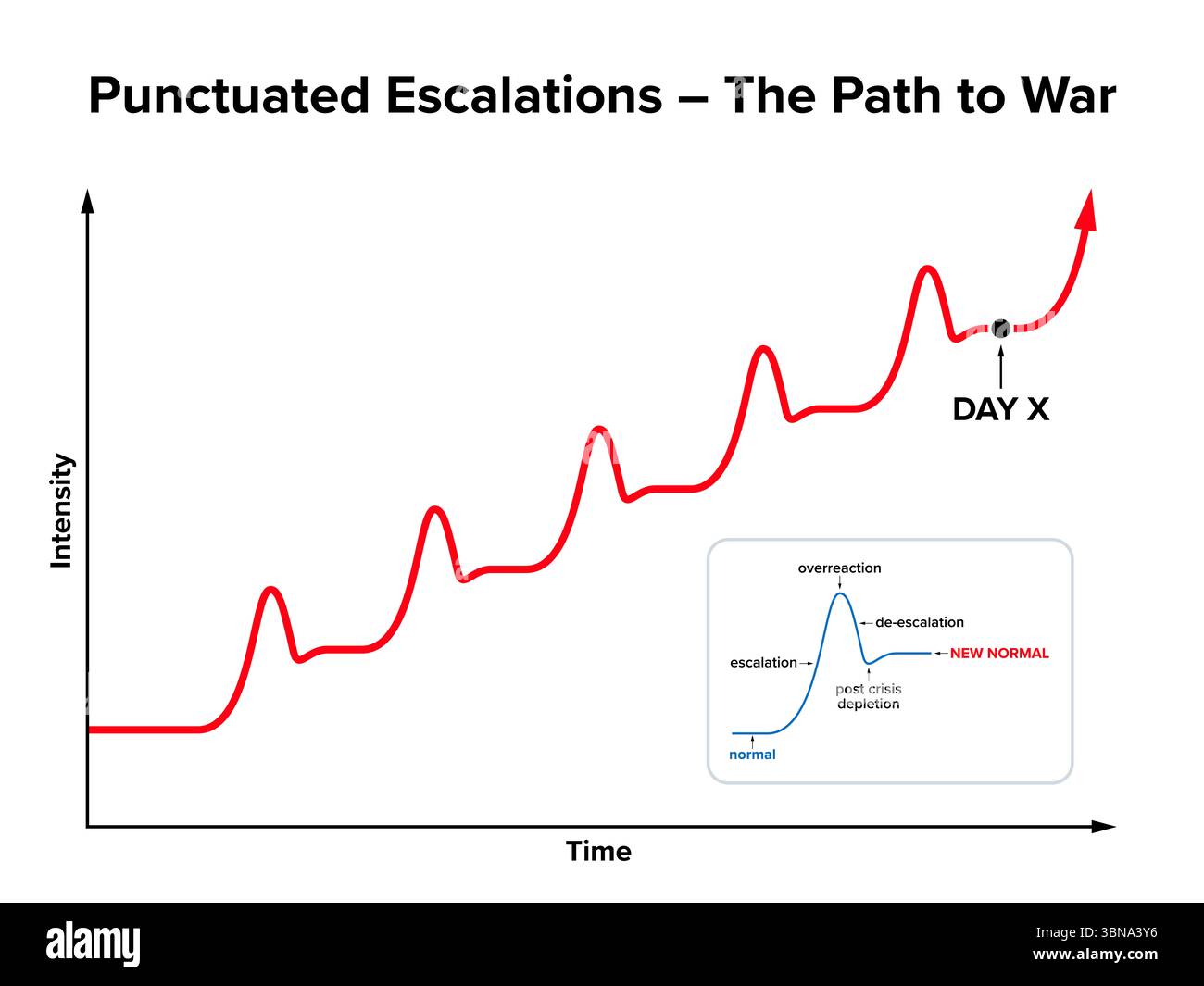 Percorso verso la guerra totale, un processo di escalation puntuali e singoli passi, che porta a reazioni eccessive, e accetta nuovi normali, culminando nel giorno X. Foto Stock