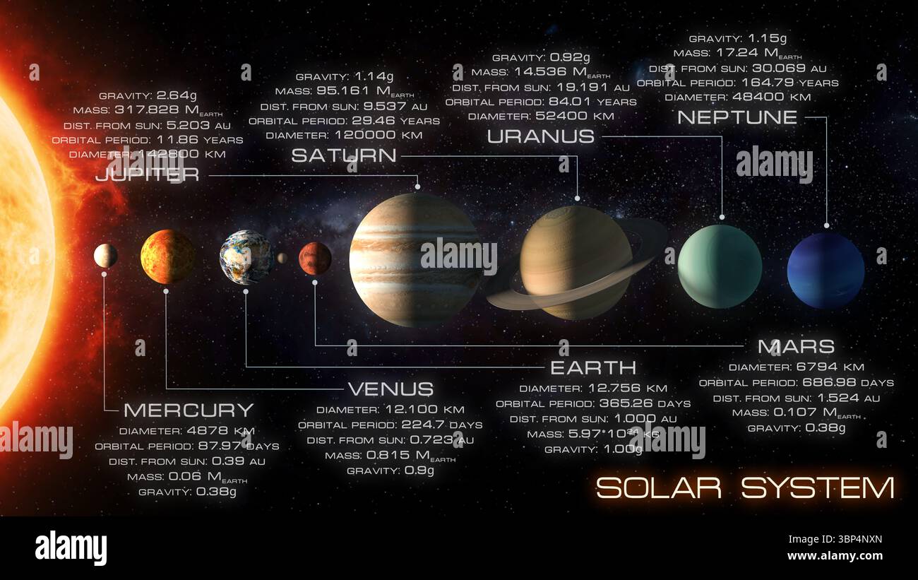 Modello del sistema solare. Il Sole e i pianeti in ordine, con proporzioni relative non assolute di velocità orbitale e dimensioni del pianeta. La distanza tra la p Foto Stock