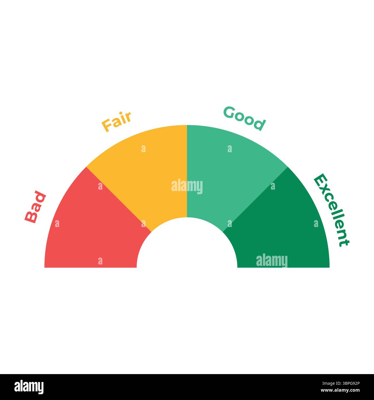Indicatore della scala di valutazione con segmenti colorati etichettati come Bad Fair Good eccellente che rappresenta il feedback di valutazione valutazione valutazione della qualità soddisfazione del cliente Illustrazione Vettoriale