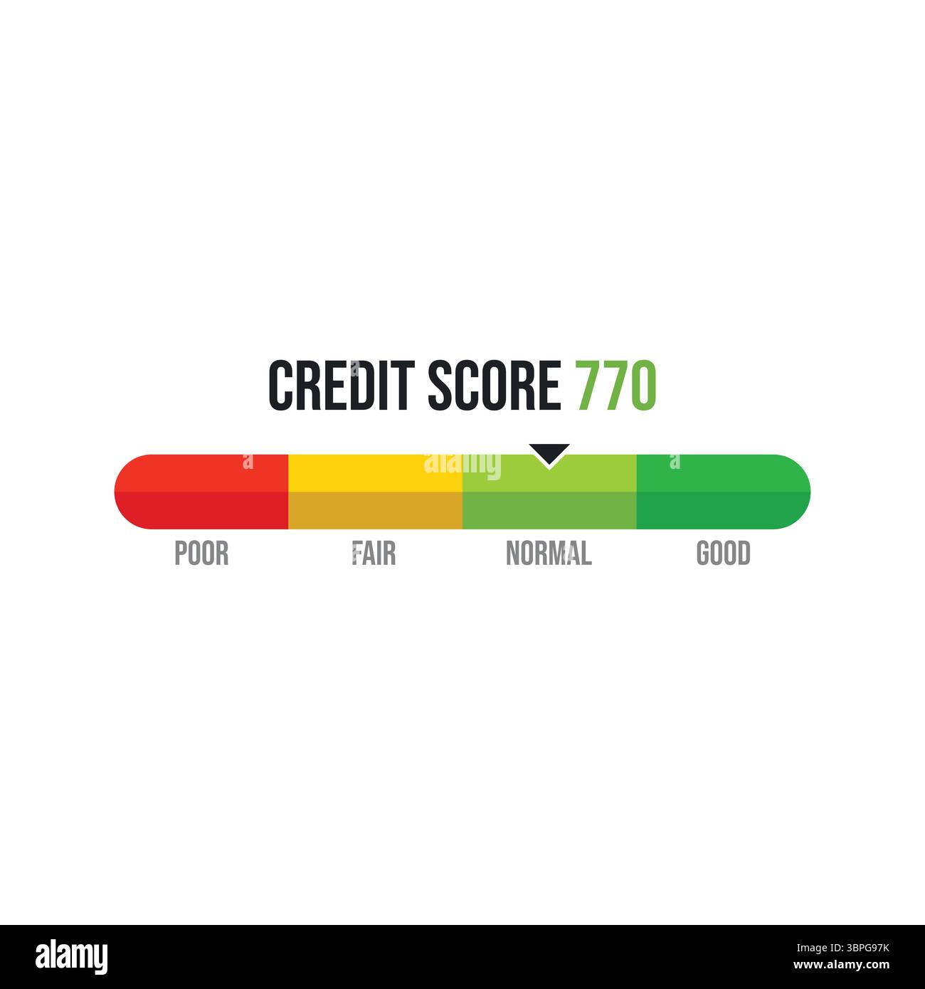 Barra di valutazione del punteggio di credito con segmenti contrassegnati con colori diversi etichettati come scadente normale buono che mostra il valore del punteggio 770 che rappresenta il merito di credito della valutazione finanziaria Illustrazione Vettoriale