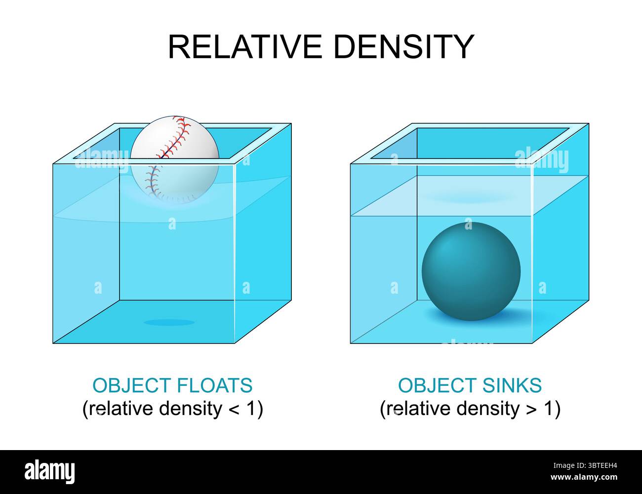 Densità relativa. Meccanica dei fluidi. Una sfera di metallo con una densità relativa maggiore di uno affonda nell'acqua, mentre una sfera di pelle con una densità relativa Illustrazione Vettoriale