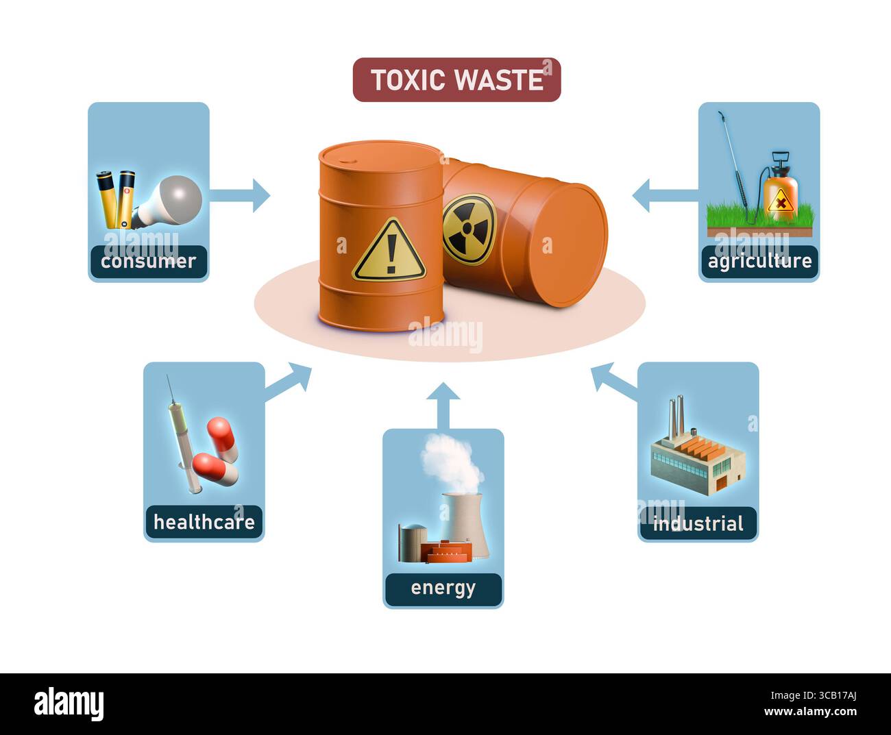 Rifiuti tossici provenienti da prodotti di consumo, agricoltura, sanità e attività industriali. Illustrazione digitale, rendering 3D. Foto Stock