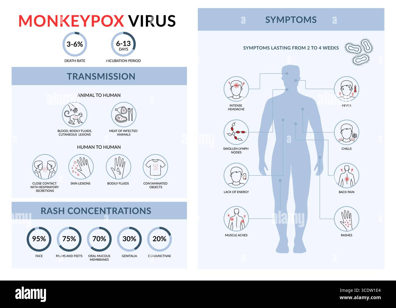 Trasmissione del virus del vaiolo Monkeyx e sintomi. Infografica vettoriale lineare. Persone che diffondono l'infezione dalla scimmia Illustrazione Vettoriale