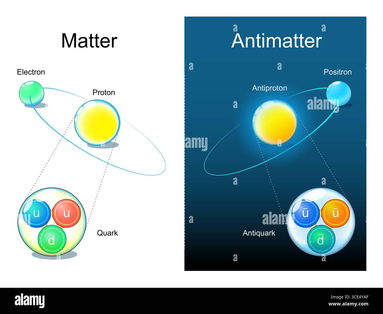Matter e Antimatter. Struttura protone e antiprotone. Meccanica quantistica. Poster dettagliato Foto Stock