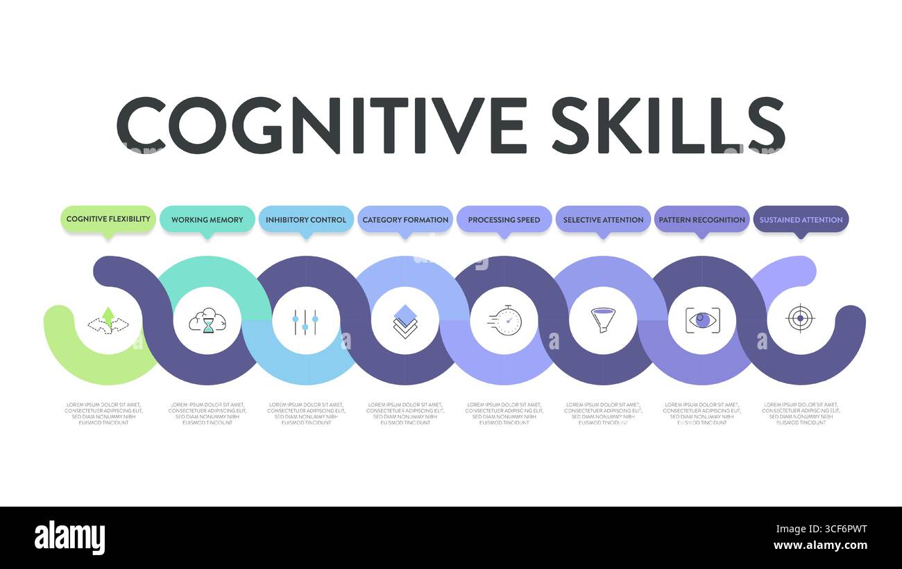 Il modello infografico del diagramma delle abilità cognitive ha flessibilità cognitiva, memoria di lavoro, controllo inibitorio, formazione di categorie, velocità di elaborazione, sel Illustrazione Vettoriale