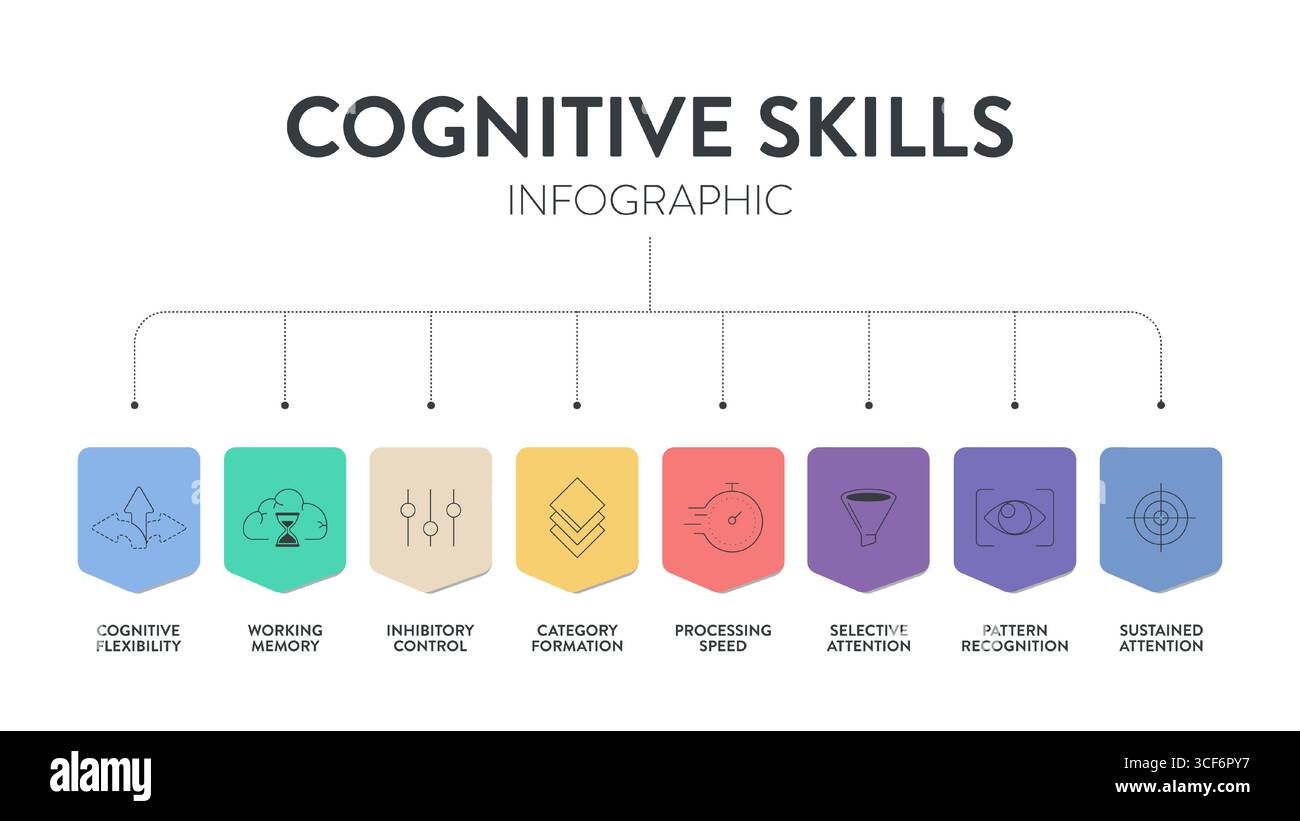 Il modello infografico del diagramma delle abilità cognitive ha flessibilità cognitiva, memoria di lavoro, controllo inibitorio, formazione di categorie, velocità di elaborazione, sel Illustrazione Vettoriale