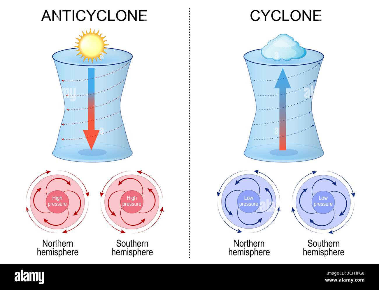 Ciclone e anticiclone. Sistema di venti che ruota attorno a un centro di bassa o alta pressione. Poster vettoriale dettagliato Illustrazione Vettoriale
