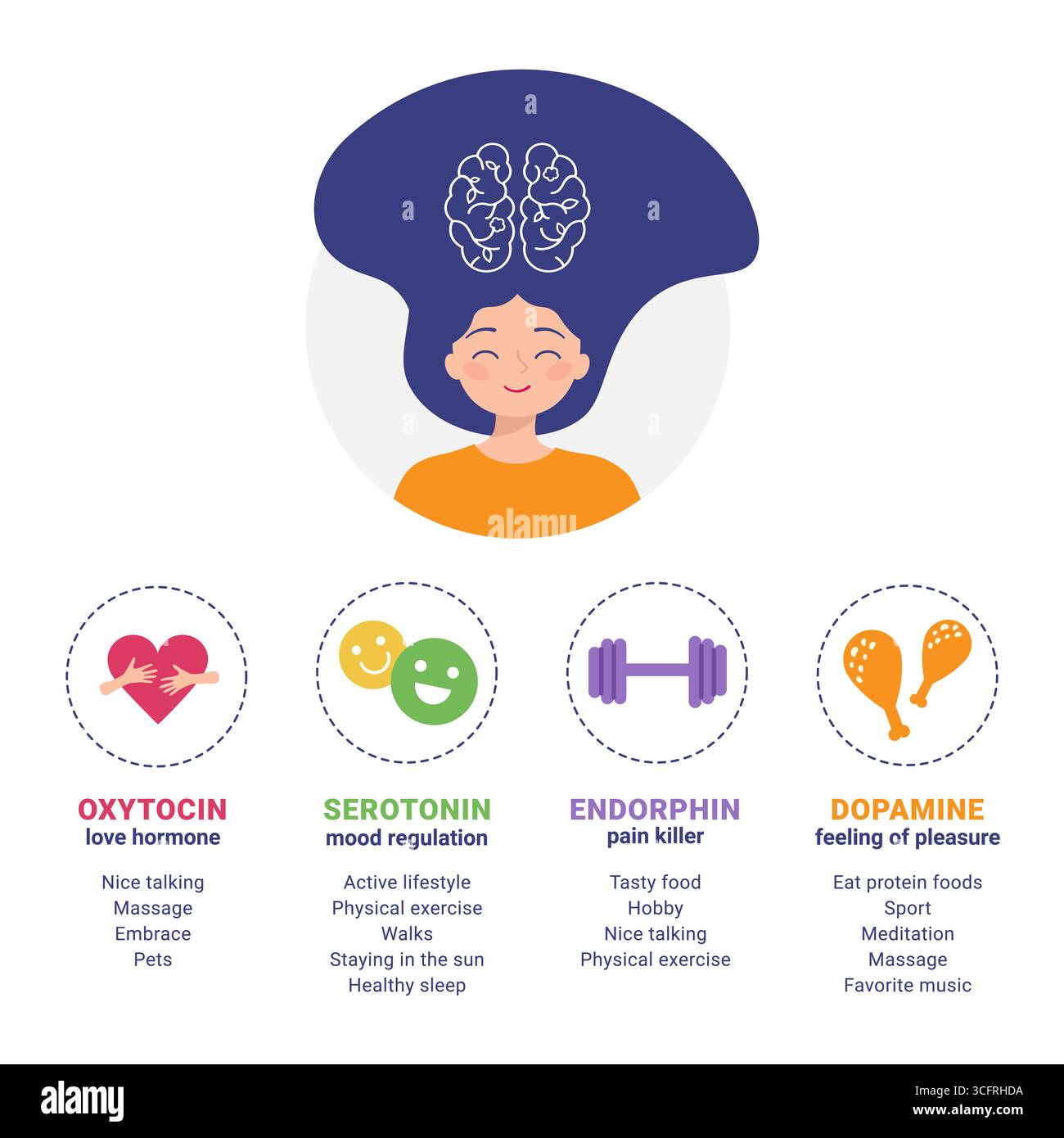 Schema con icone di felicità ormoni ossitocina, serotonina, dopamina, endorfina Illustrazione Vettoriale
