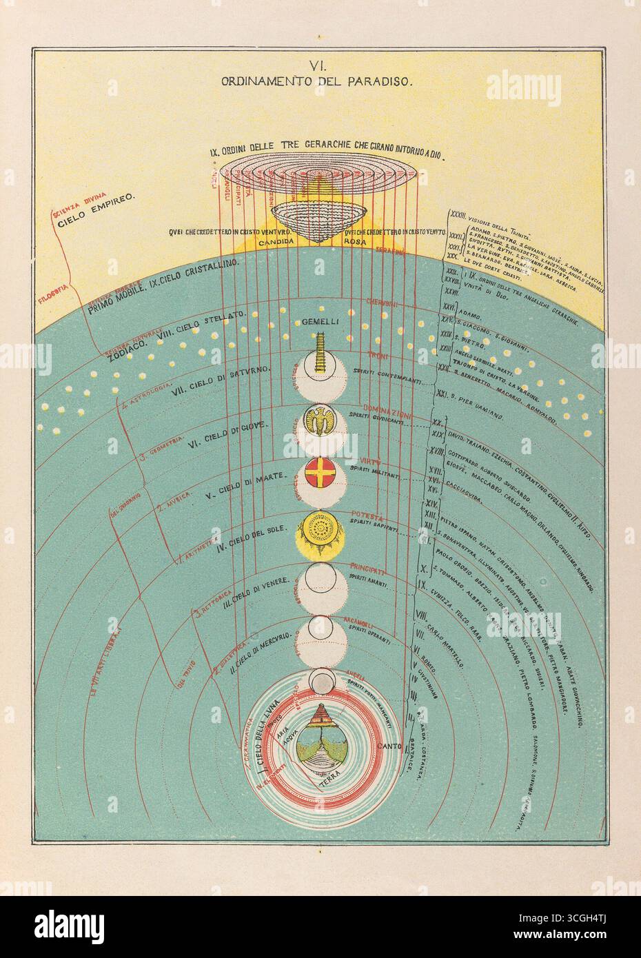 L'ordine del Paradiso (ordinamento del Paradiso) dalla Divina Commedia di Dante, illustrato da Michelangelo Caetani, 1855. Foto Stock