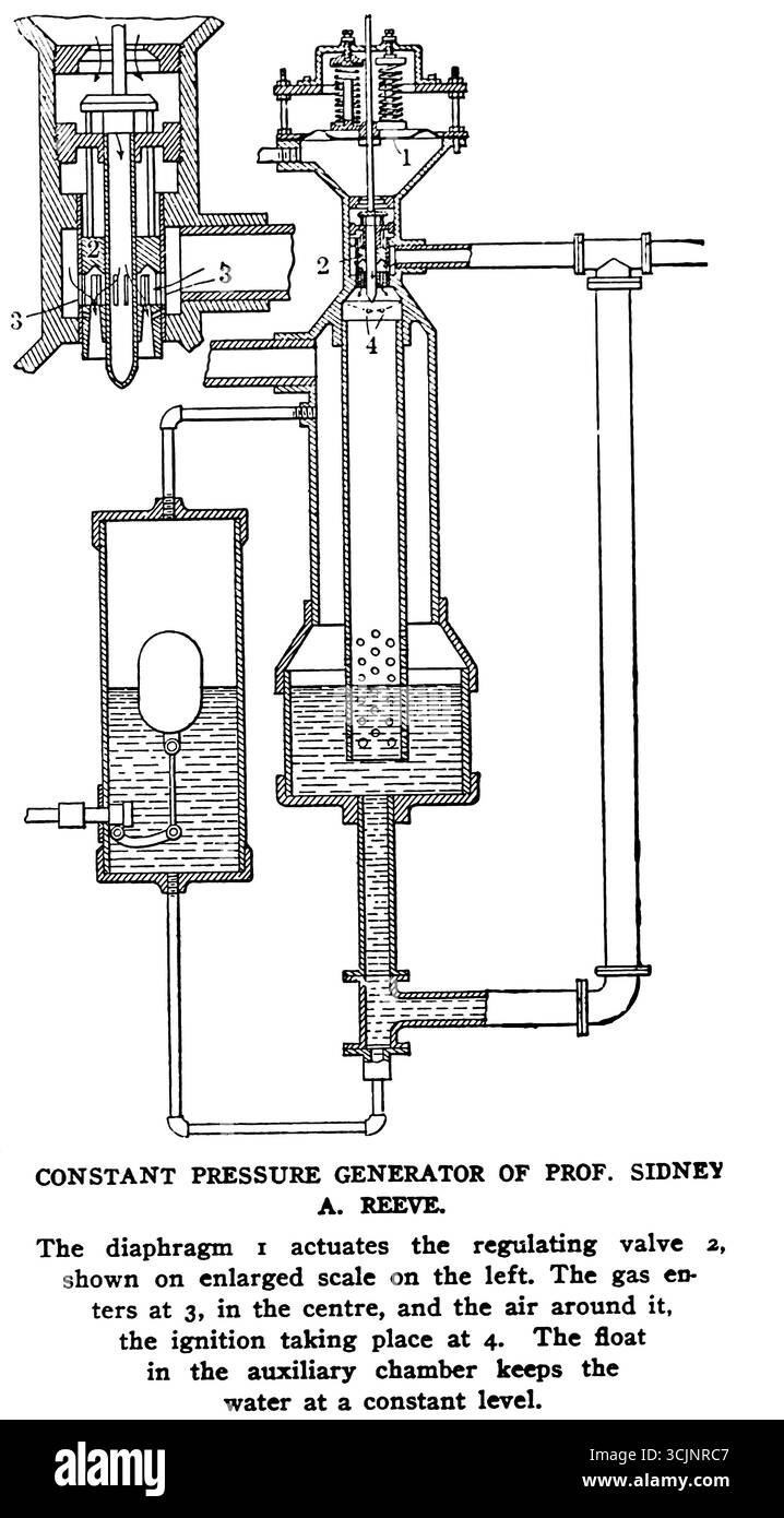 Generatore di pressione costante della prof. Sidney A. Reeve. Il diaframma 1 aziona la valvola regolatrice 2, mostrata sulla scala ingrandita a sinistra. Il gas entra nel punto 3, al centro, e l'aria intorno ad esso, l'accensione avviene a 4. Il galleggiante nella camera ausiliaria mantiene l'acqua a un livello costante dalle LINEE di AVANZAMENTO DELL'EFFICIENZA DEL MOTORE DI COMBUSTIONE. Di Edward C. Warren. Dalla rivista Engineering dedicata al progresso industriale volume XXVI ottobre 1903 - marzo 1904 The Engineering Magazine Co Foto Stock