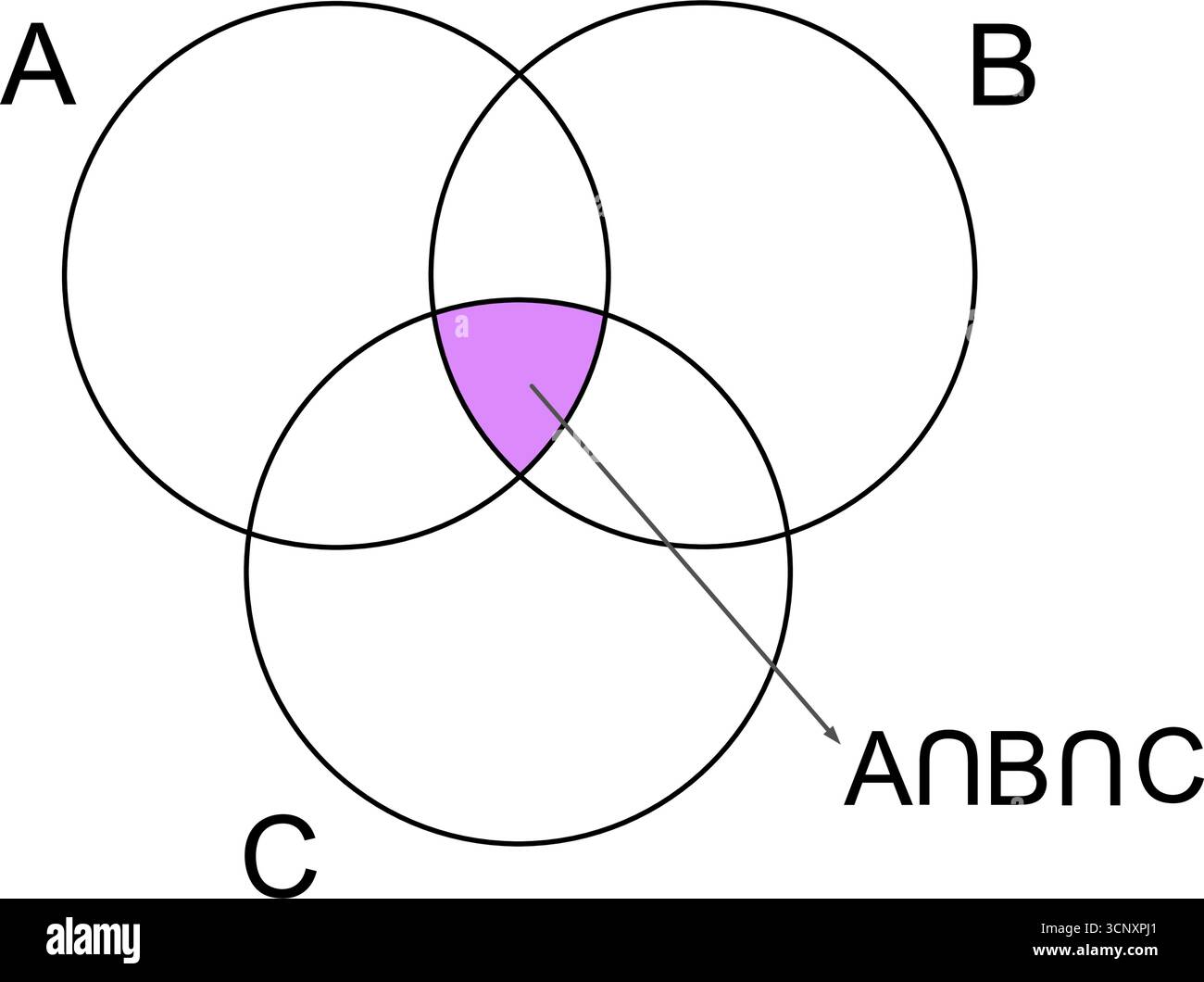 Diagramma di Venn a tre cerchi che mostra l'intersezione degli insiemi A, B e C. teoria degli insiemi complessi con tre cerchi sovrapposti e intersezione comune Illustrazione Vettoriale