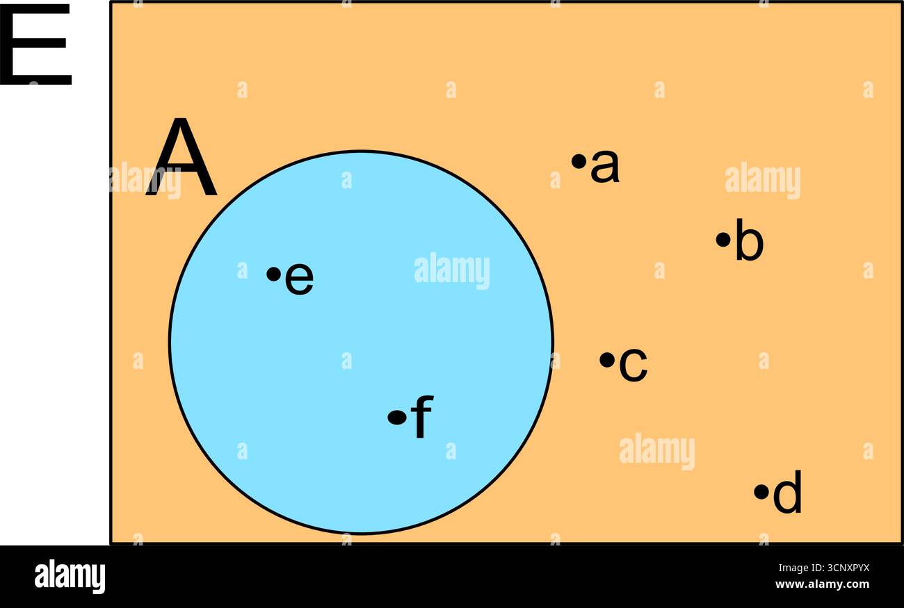 Teoria degli insiemi diagramma di Venn che mostra un sottoinsieme A all'interno di un insieme universale E. Illustrazione Vettoriale