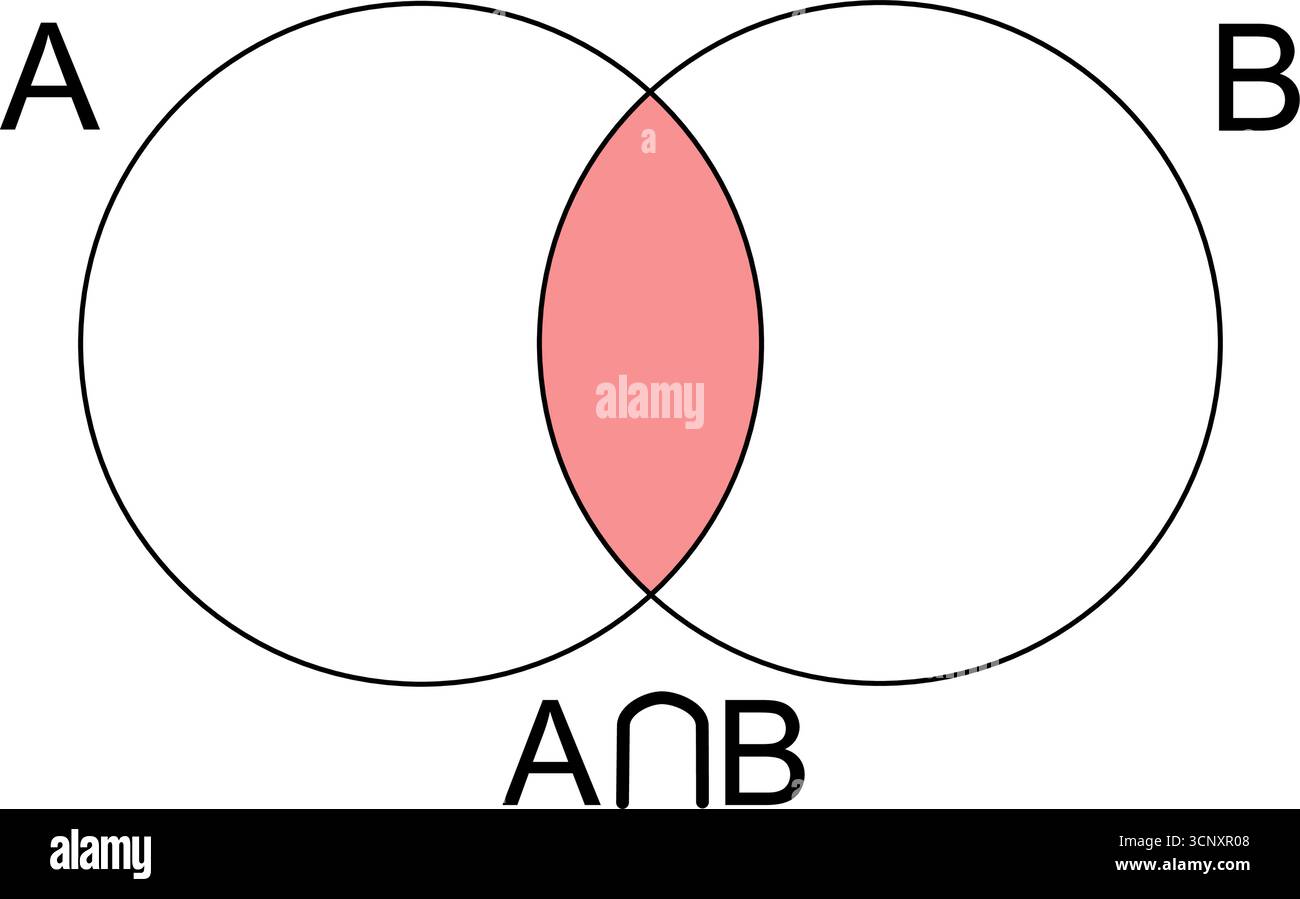 Diagramma di Venn che mostra l'intersezione di due insiemi A e B. due cerchi sovrapposti con un'intersezione ombreggiata che rappresenta la teoria degli insiemi Illustrazione Vettoriale