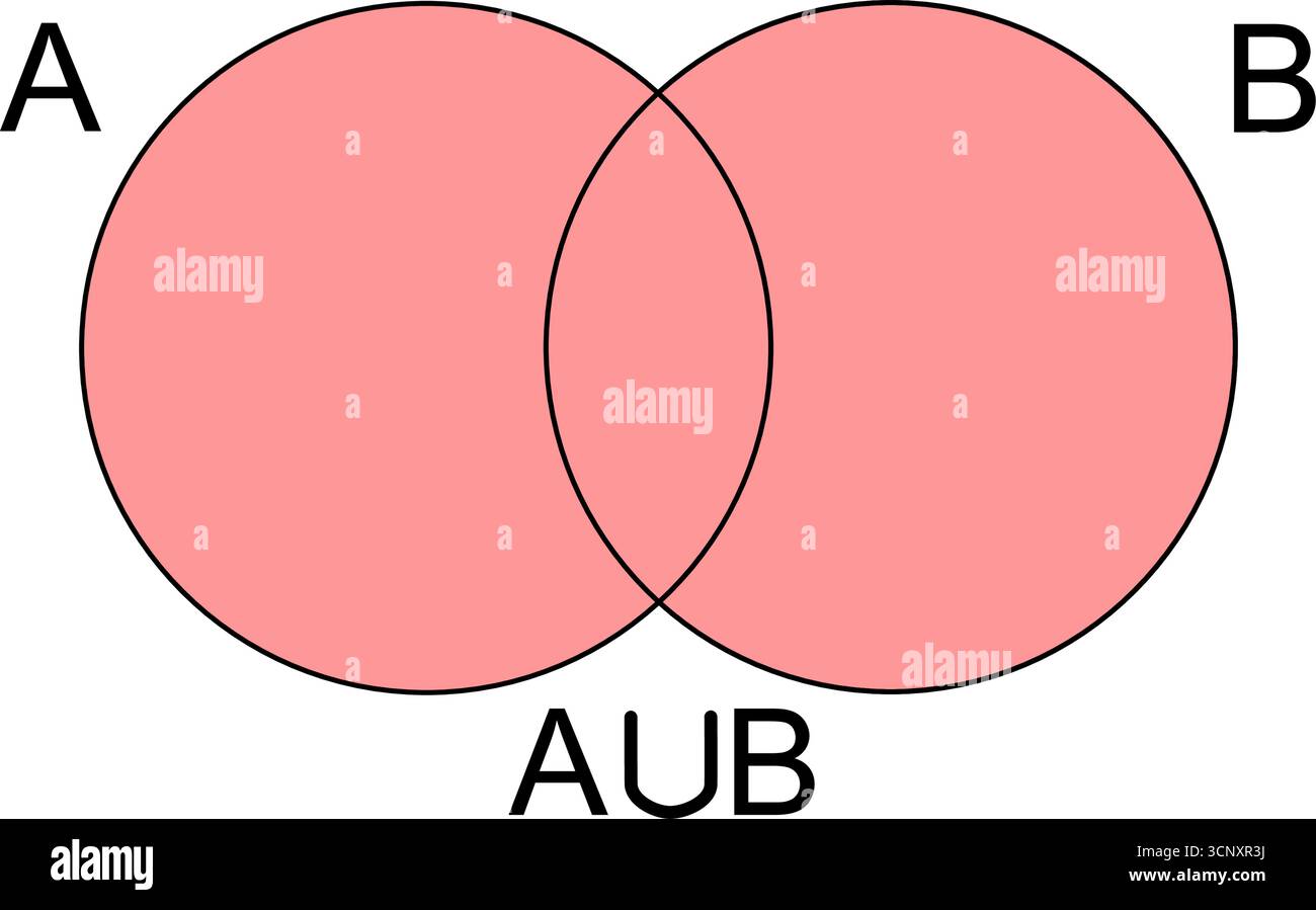 Diagramma di Venn che mostra l'unione di due insiemi A e B. due cerchi sovrapposti con un'unione ombreggiata che rappresenta la teoria degli insiemi Illustrazione Vettoriale