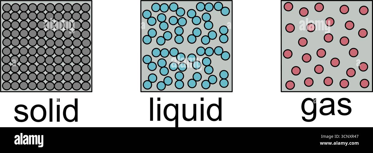 Diagramma di disposizione delle particelle dello stato solido di liquidi e gas. Diagramma che mostra la struttura molecolare dei diversi stati della materia Illustrazione Vettoriale
