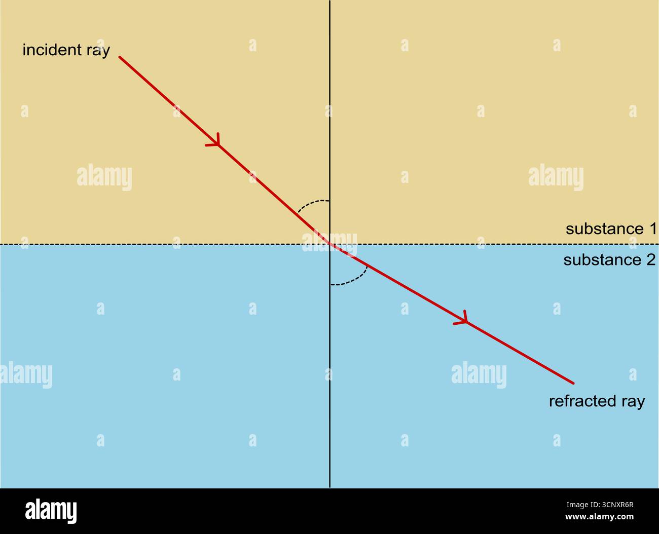 Diagramma fisico che illustra la rifrazione della luce. Illustrazione della luce che attraversa due sostanze diverse Illustrazione Vettoriale