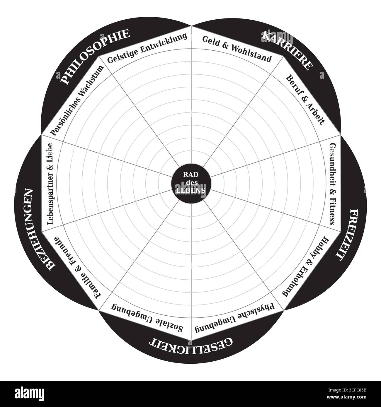 Ruota di vita - Schema - strumento di guida in bianco e nero - tedesco Illustrazione Vettoriale