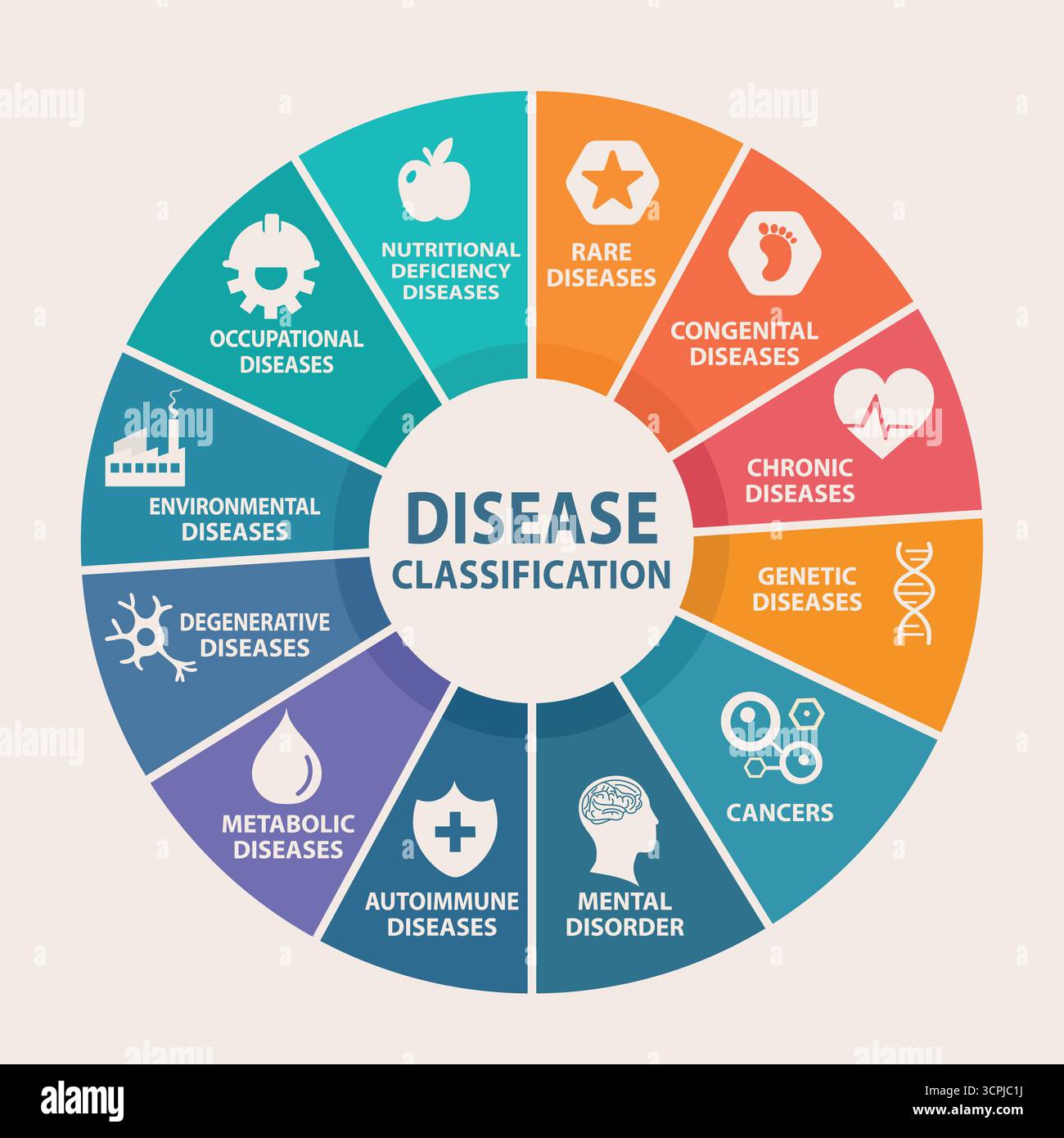 Cerchio infografico della classificazione delle malattie con icone per l'educazione medica e la progettazione sanitaria Illustrazione Vettoriale