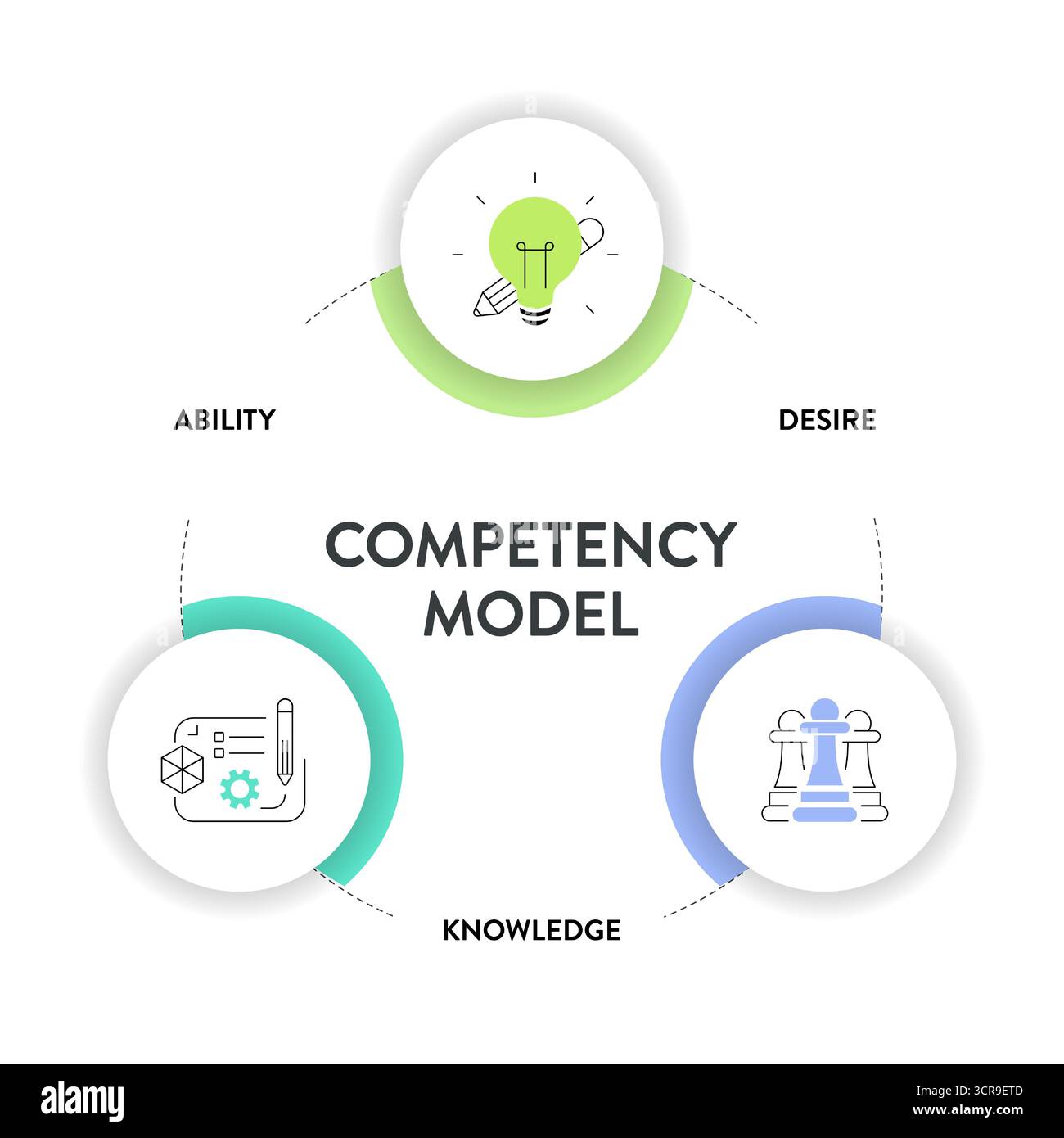 Diagramma del modello di competenza infografica schema grafico grafico grafico grafico grafico grafico grafico grafico grafico grafico con modello icona ha capacità, desiderio e conoscenza. HR, abilità e talento de Illustrazione Vettoriale